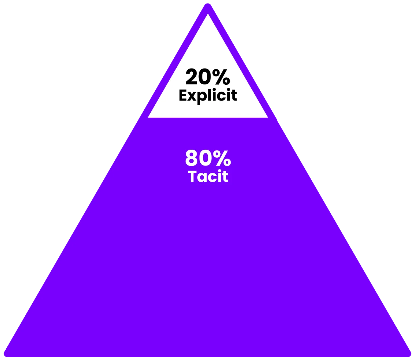 Pyramid showing 20% explicit knowledge and 80% tacit knowledge